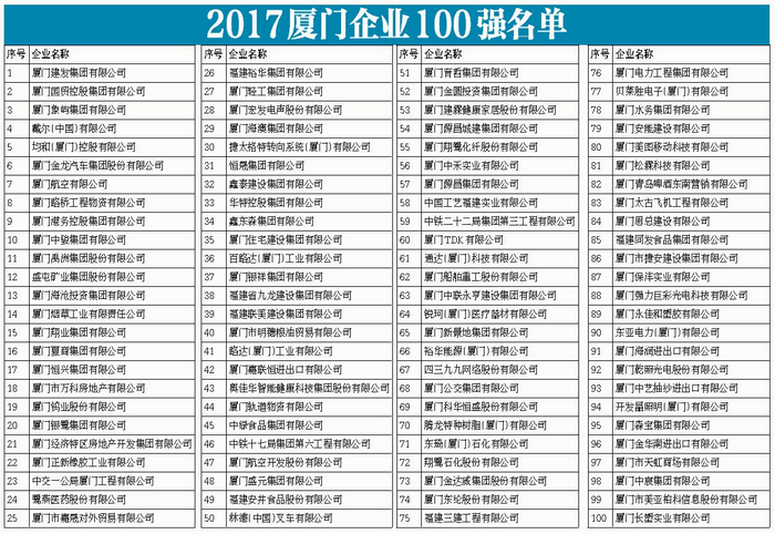 2017廈門企業(yè)100強排行榜中綠位列45位-21480546790.jpg